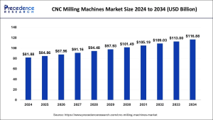 CNC Machine Programming